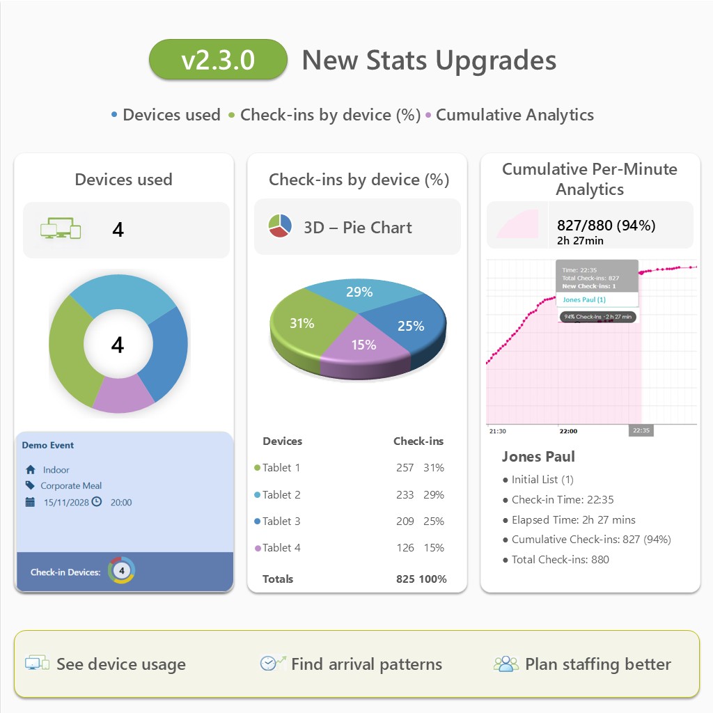 Overview of v2.3.0 check-in statistics showing device usage, guest arrival timing, and staffing insights